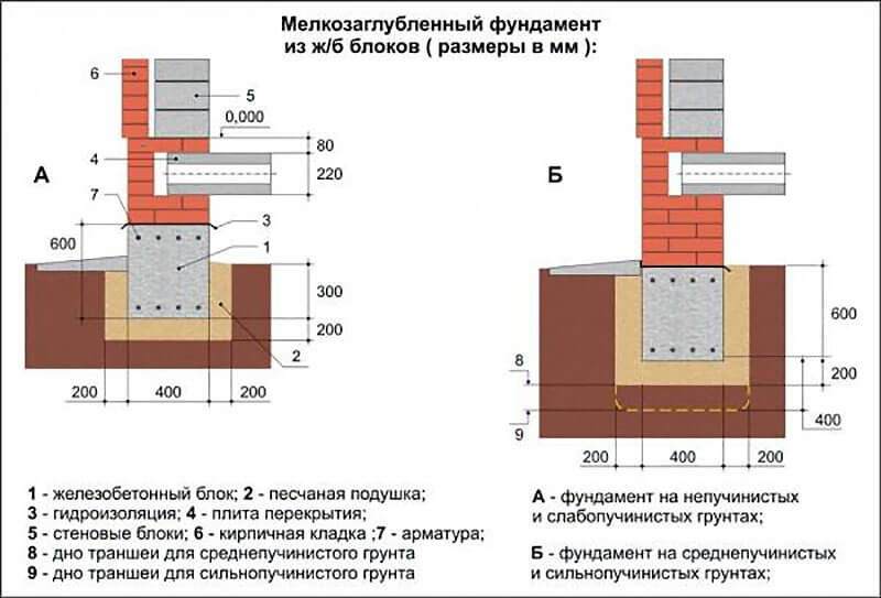 Выбор и размеры фундамента под дом из пеноблока