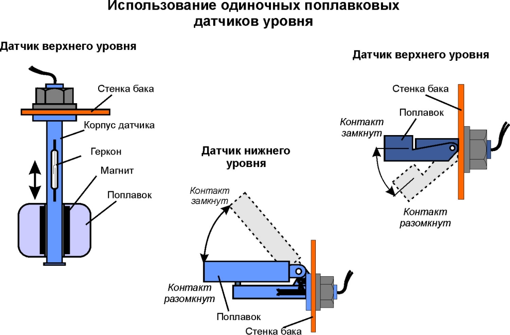 Принцип работы и технические характеристики герконовых датчиков