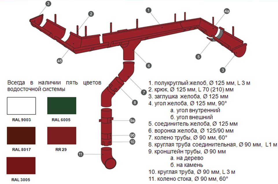 Обзор металлической водосточной системы Гранд Лайн