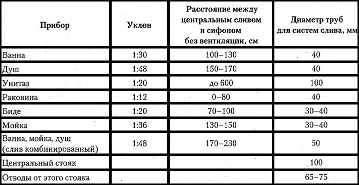 Калькулятор расчета уклона укладки канализационной трубы