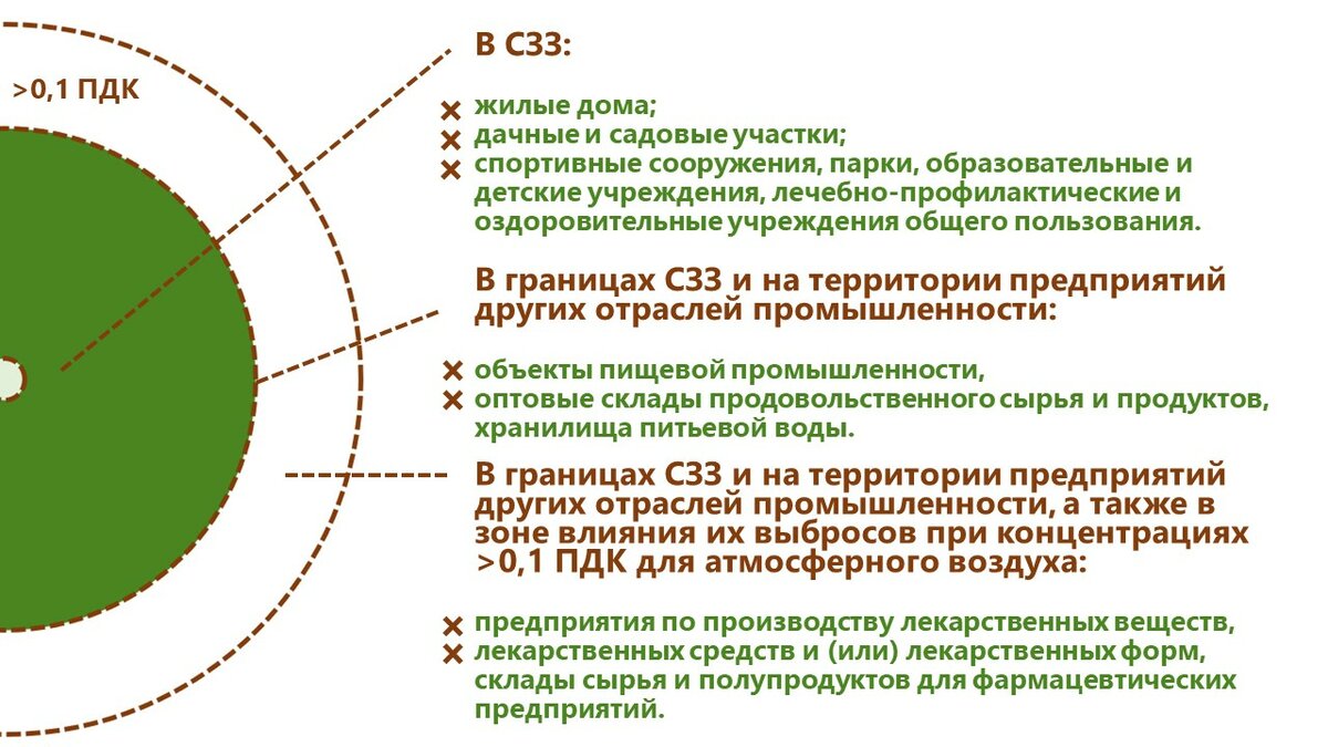 Источники ограничений. ОСЗЗ снатиранозащитная зона. Санитарно-защитная зона (СЗЗ). Радиус санитарно-защитной зоны для предприятий 3 класса. Санитарно-защитная зона располагается вокруг.