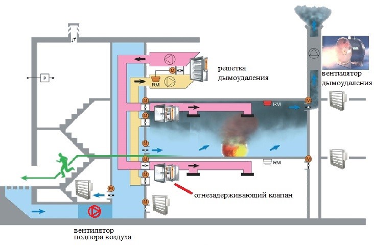 Монтаж системы пожарной вентиляции дымоудаления