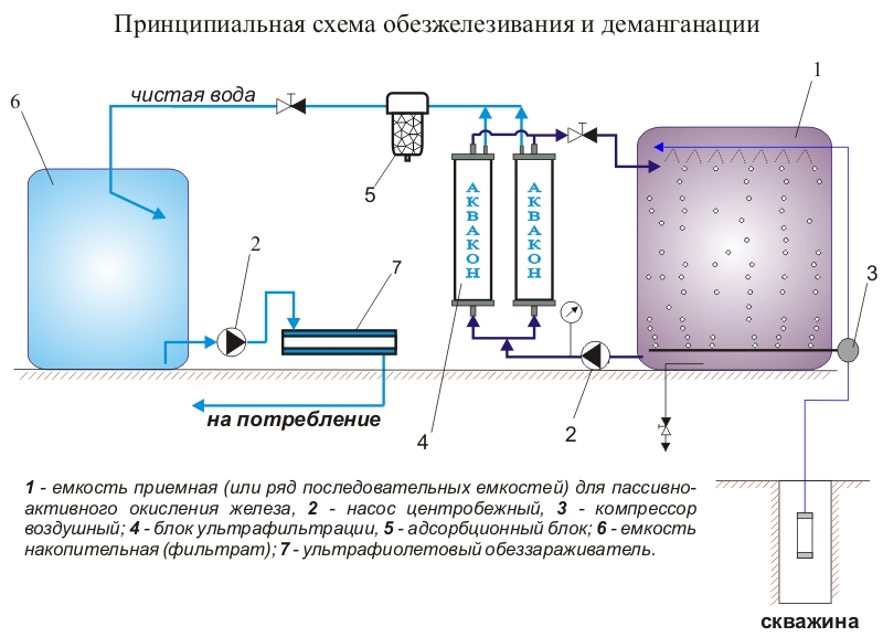 Схема очистки природных вод