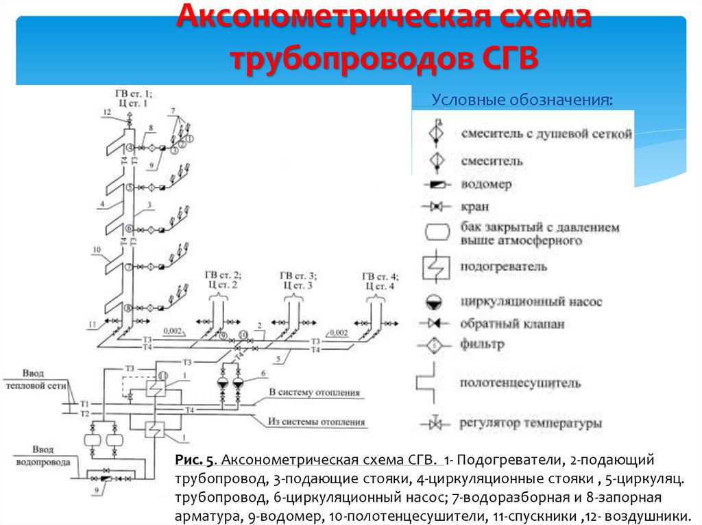 Условные обозначения на чертежах водоснабжения и канализации