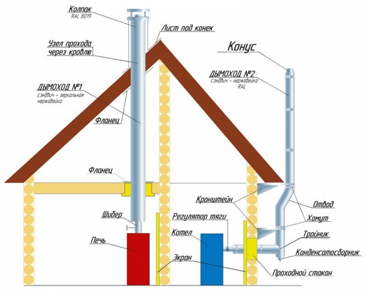 Монтаж дымохода из сэндвич труб через крышу: пошаговая инструкция по монтажу дымохода из сэндвич труб через помещения, перекрытия и крышу