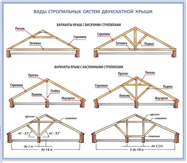 Виды и расчетные схемы стропил под кровлю