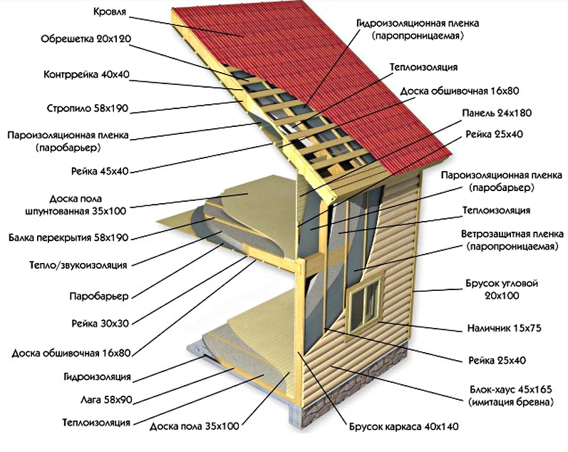 Строительство дома по каркасной технологии