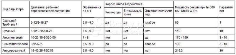 Площадь секции. Как рассчитать сколько нужно секций батарей на квадратный метр. Сколько необходимо секций радиатора отопления 1м2. Сколько квадратных метров отапливает 1 секция чугунной батареи. 1 Секция чугунного радиатора на сколько кв.м.