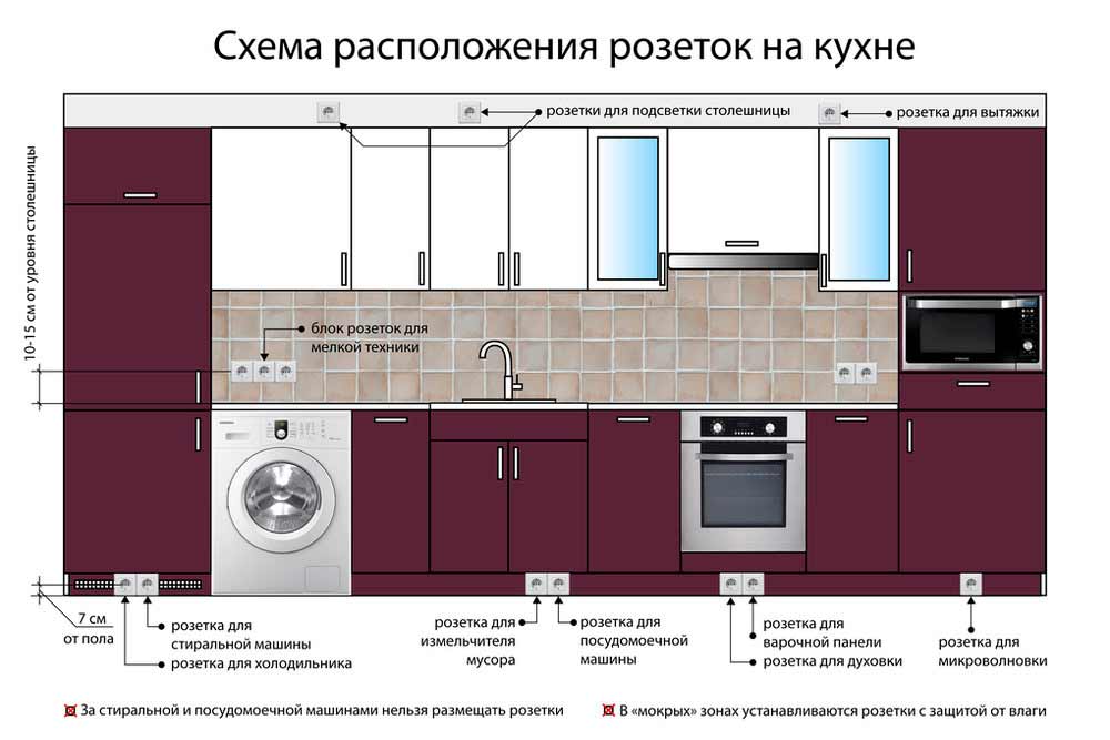 Установка блока угловых розеток на кухне: нормы монтажа и выбор места