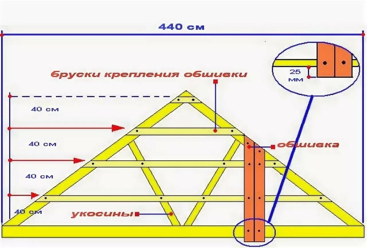 Схема крыши каркасного дома