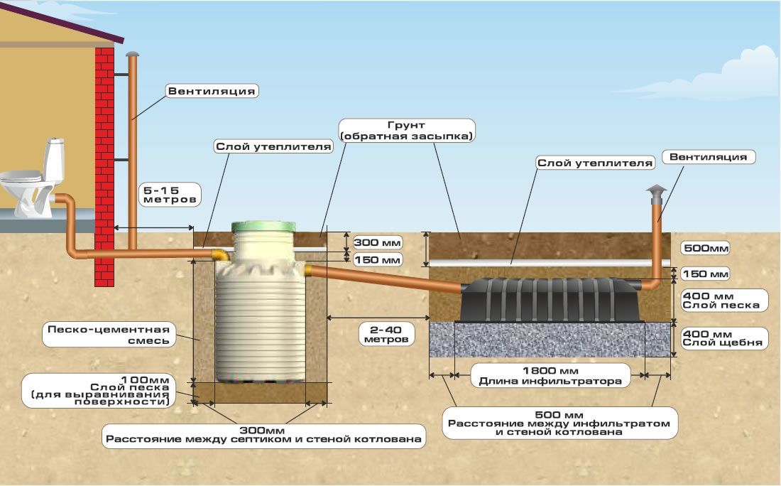 Септик для частного дома картинки