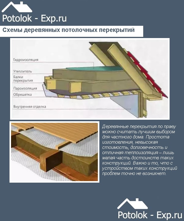 Пирог теплоизоляции на потолок