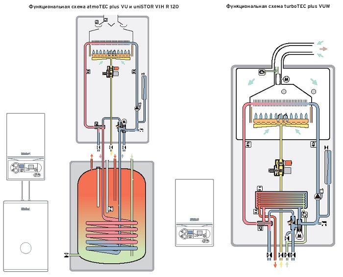 Виды двухконтурных газовых котлов