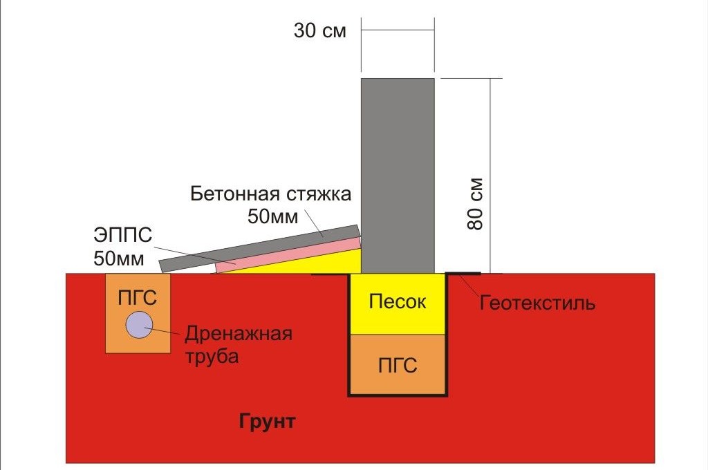 Выбор лучшего фундамента под газобетонные блоки