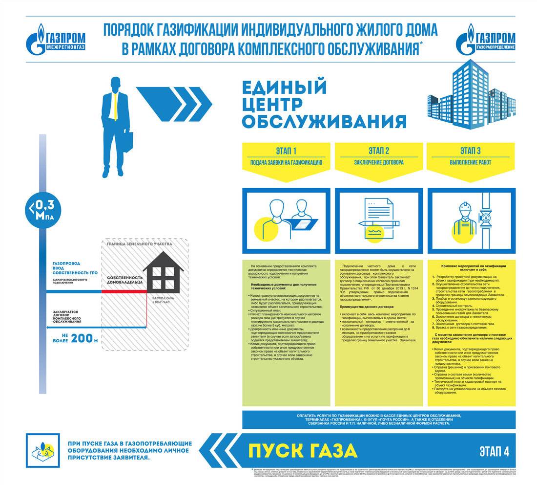 Оформление проекта договора мособлгаз