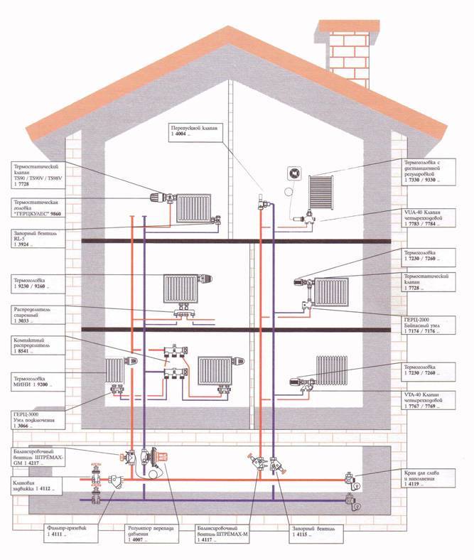 Самостоятельное проектирование отопления коттеджа: советы по выбору комплектующих, обзор систем теплоснабжения