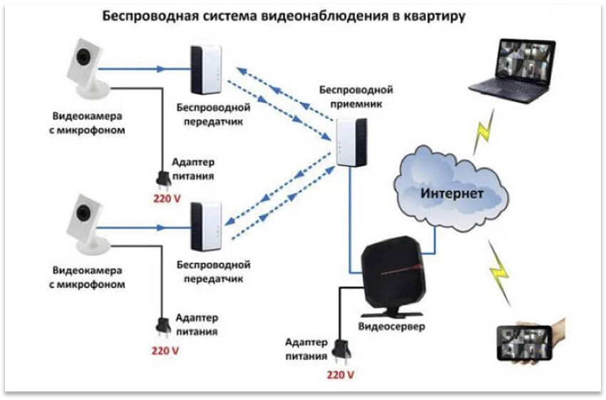 Схема расположения видеокамер на объекте