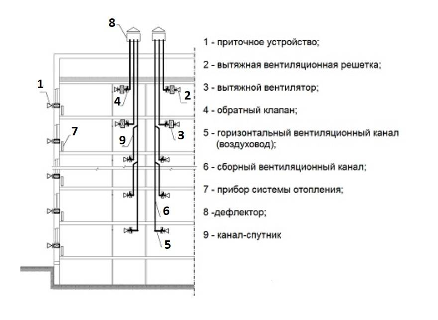 Схема вентиляции. Схема вытяжной естественной канальной вентиляции. Схема вытяжной вентиляции в панельном доме. Схема вытяжной вентиляции в многоквартирном кирпичном доме. Схема вентиляции 9 этажного панельного дома.