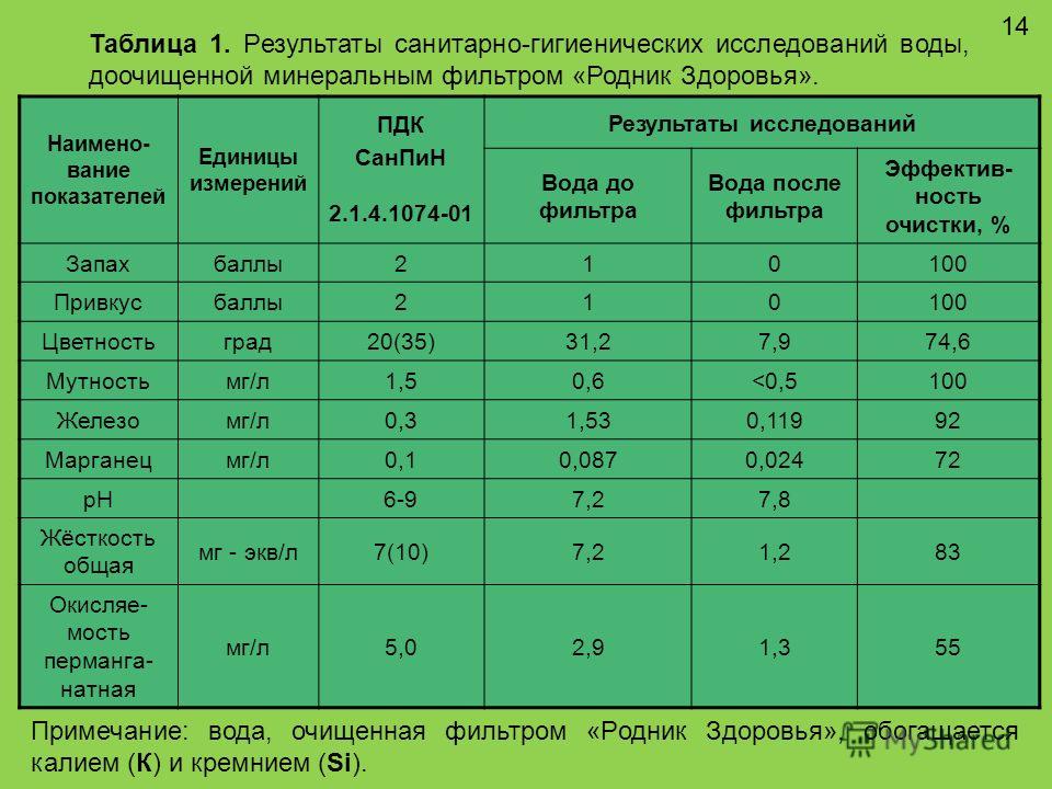 Допустимые виды. Предельно допустимая Цветность водопроводной питьевой воды:. ПДК минерализации в питьевой воде. Показатели питьевой воды норма. Химические показатели качества питьевой воды таблица.