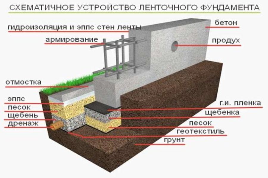 Устройство ленточного фундамента для частного дома