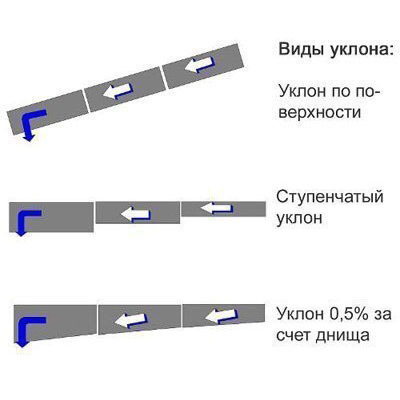 Как рассчитать правильный уклон канализационной трубы для частного дома