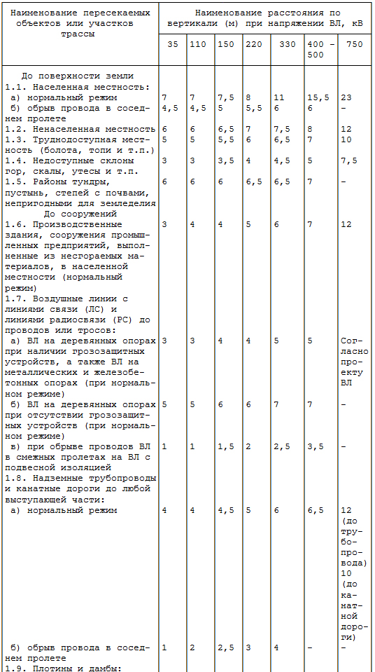 Расстояние между проводами. Расстояние от опоры до кабеля 10 кв. Расстояние между колодцами кабельной канализации. Расстояние от газопровода до кабеля 0.4 кв. Расстояние от газопровода до опоры вл 0.4.