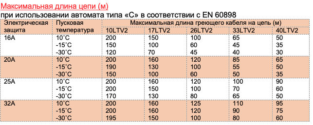 Какую длину можно. Таблица греющего кабеля по температуре. Таблица саморегулирующего греющего кабеля. Максимальная длина саморегулируемого греющего кабеля. Максимальная температура греющего кабеля.