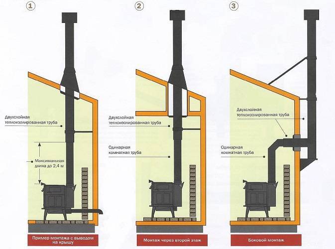 Дымоход для буржуйки: процесс изготовления и установка дымохода своими руками