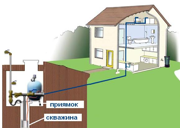 Как спроектировать и обустроить водопровод в частном доме и сколько это стоит
