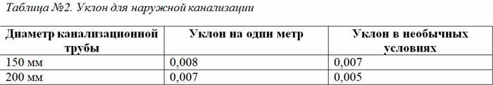 Определение глубины заложения ливневой канализации