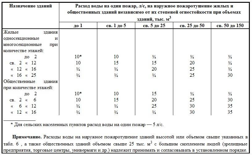 Сколько атмосфер должно быть в системе водоснабжения в квартире