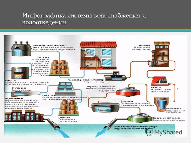 Презентация по водоснабжению и водоотведению