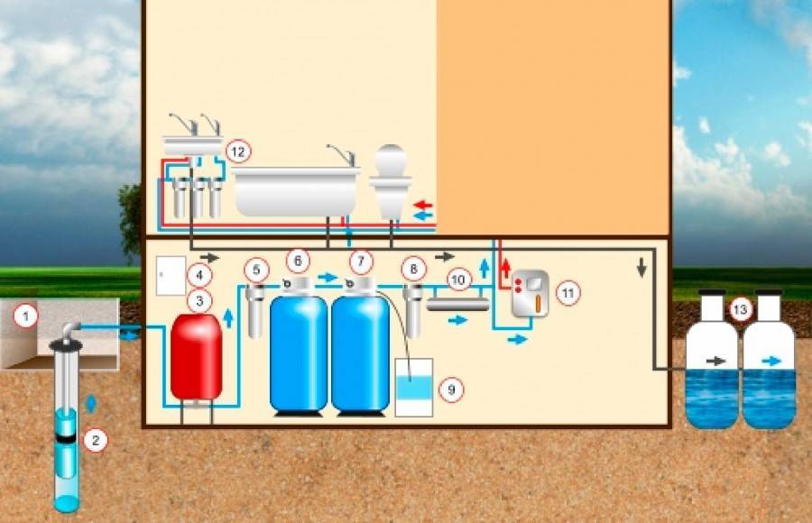 Как спроектировать и обустроить водопровод в частном доме и сколько это стоит