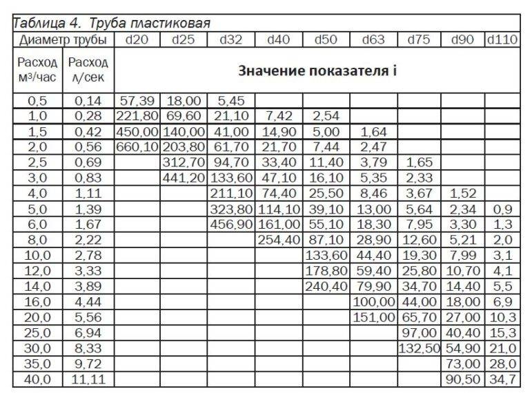 Калькулятор расчета потерь напора в водопроводе