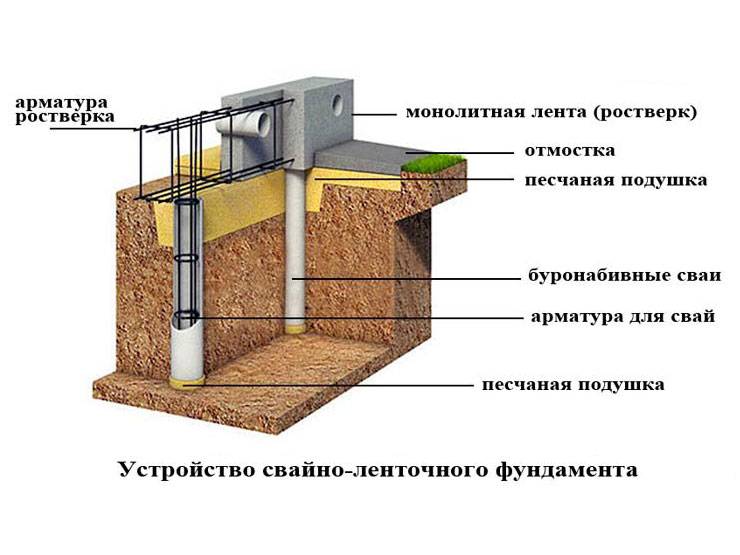 Устройство ленточного фундамента для частного дома