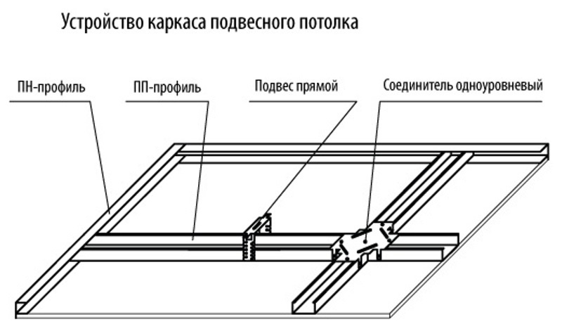 Каркас на потолок под гипсокартон схема