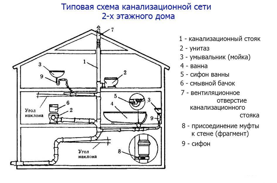 Эксплуатация и обслуживание канализационных стояков в многоквартирном доме