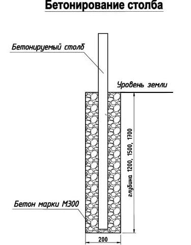 Схема бетонирования колонн