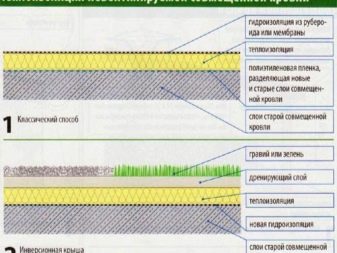 Устройство и особенности проектирования совмещенной кровли