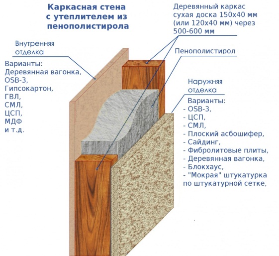 Пирог каркасника утепленного пенопластом