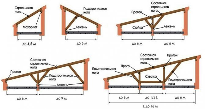 Односкатная крыша своими руками: чертеж и пошаговая инструкция монтажа