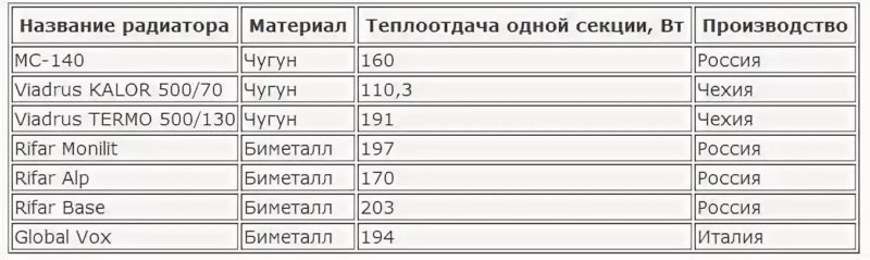 Калькулятор расчета секций радиатора