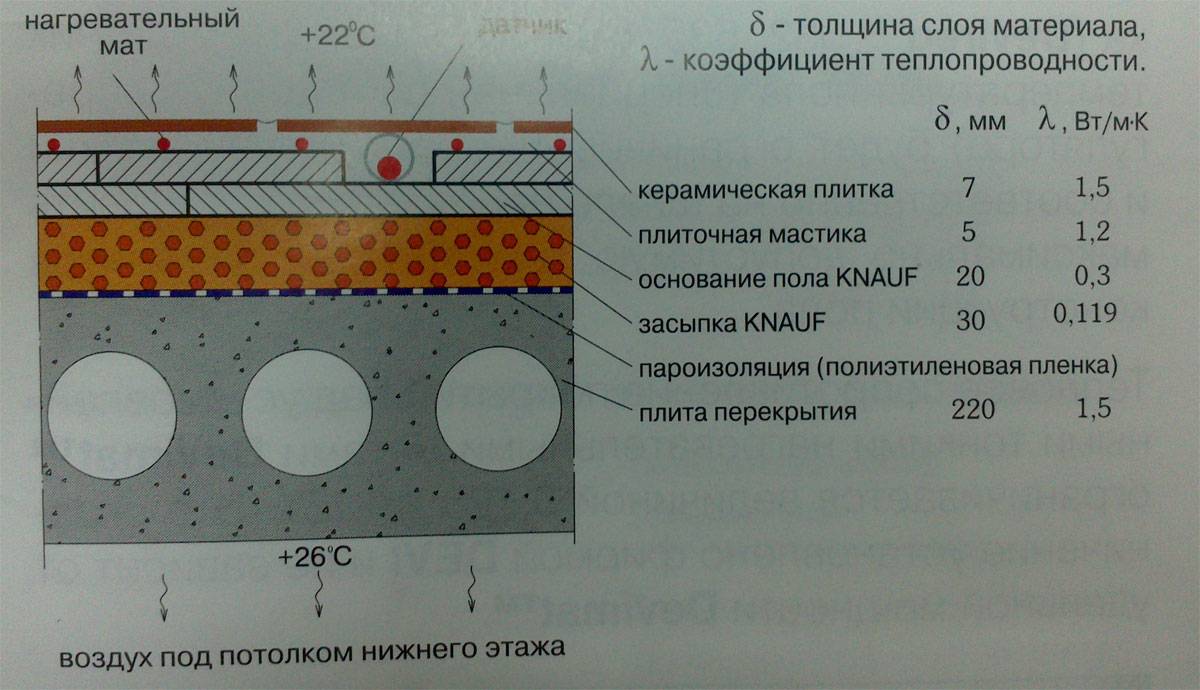 Технология укладки электрического теплого пола под плитку