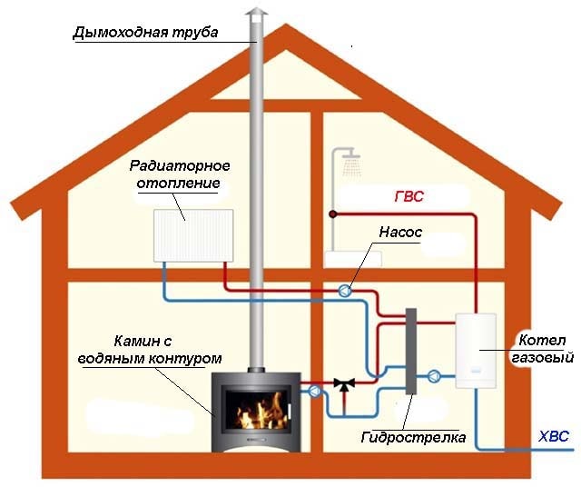 Улучшаем печное отопление дома с помощью водяного котла
