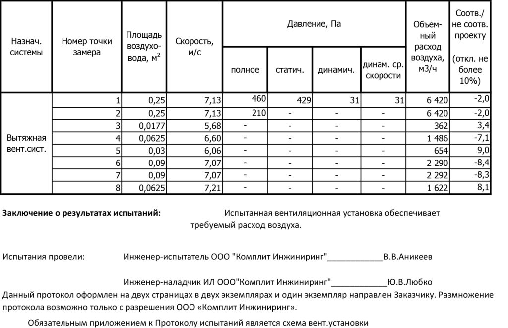 Протокол испытаний системы