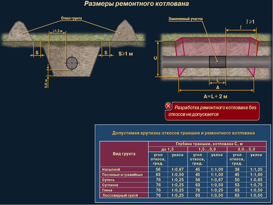 Разработка мокрого грунта. Как определить глубину траншеи. Как рассчитать длину откоса траншеи. Откосы для траншеи трубопровода. Нормы размеров траншеи под трубопровод.