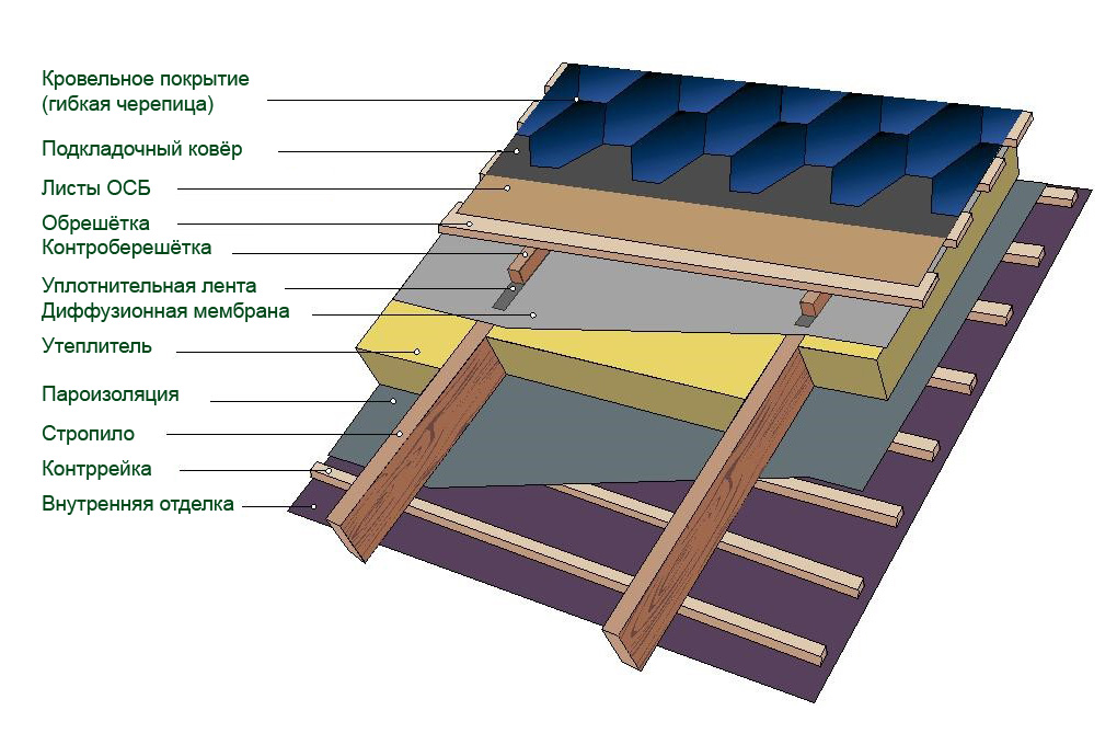 Кровельный пирог под мягкую кровлю: делаем пошаговый монтаж кровельного пирога с утеплением