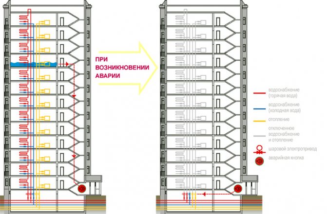 Особенности систем отопления многоэтажного дома: обзор схем трубопроводов, параметров теплоносителя, автономного и централизованного теплоснабжения