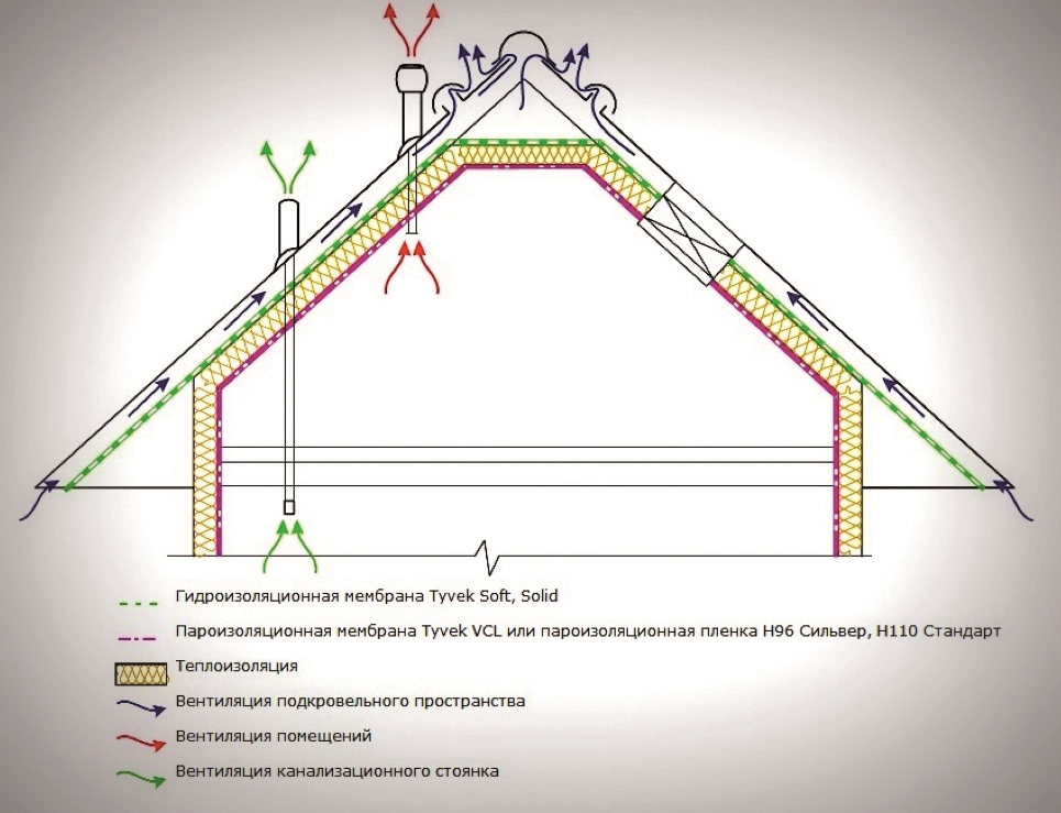 Схема устройства кровли мансарды