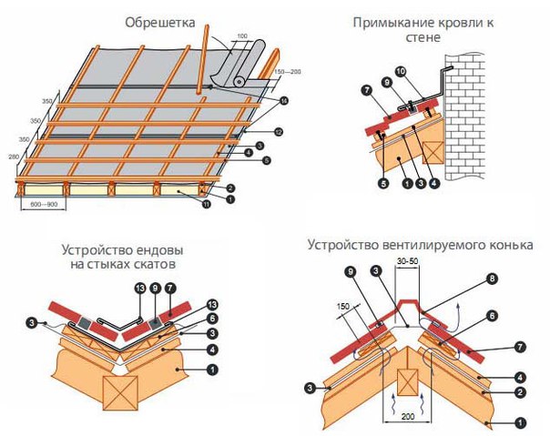 Самостоятельное покрытие крыши гаража профнастилом: порядок работ